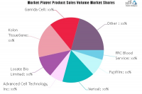 Advanced Cell Therapies Market