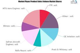 Military Aircraft Engines Market'