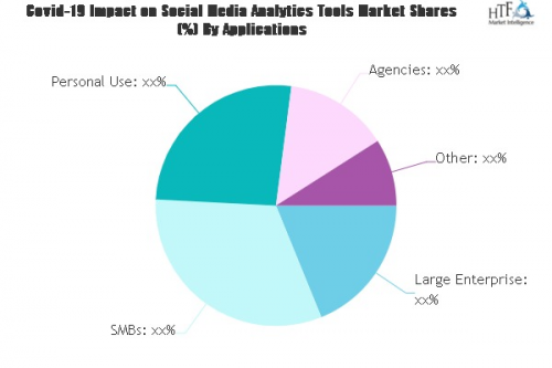 Social Media Analytics Tools Market'