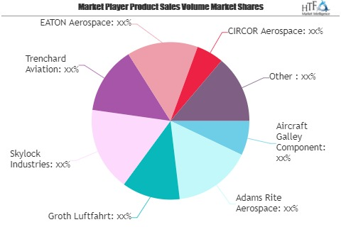 Aircraft Galley Component Market May Set New Growth Story |'