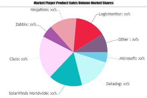 Network Monitoring Software Market