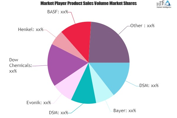 White Biotechnology Market