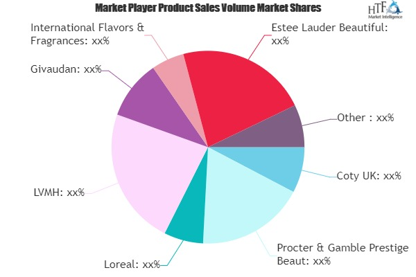 Fragrance and Perfume Market