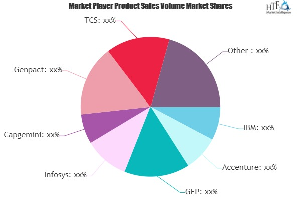 Indirect Procurement BPO Market