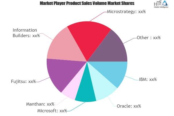 Retail Analytics Market to Eyewitness Massive Growth by 2025