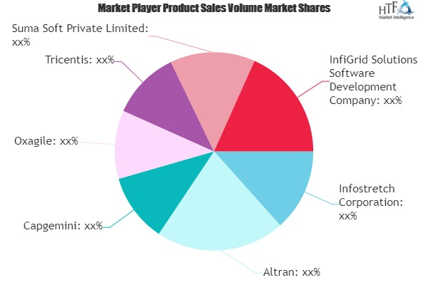 Intelligence Testing Services Market to Witness Huge Growth