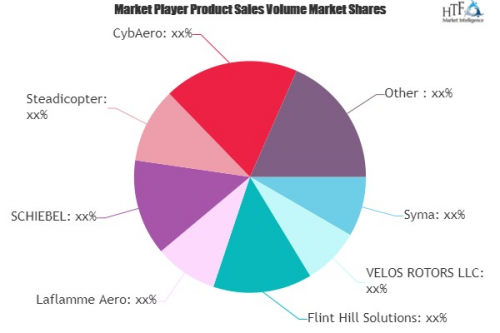 Helicopter Drones Market SWOT Analysis by Key Players Flint'