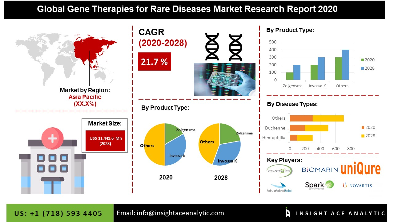 Gene Therapies for Rare Diseases