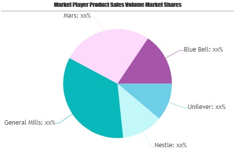 Retail Ice Cream Market'