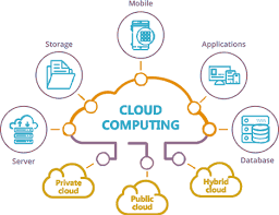 Cloud Computing Market Next Big Thing | Major Giants SAP, No'