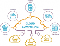 Cloud Computing Market Next Big Thing | Major Giants SAP, No