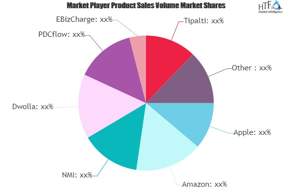 Online Payment System Market