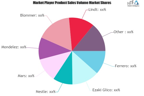 Milk Chocolates Market'
