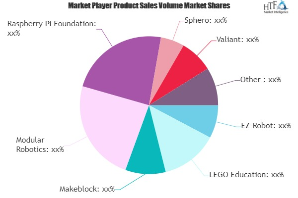 K-12 Robotic Toolkits Market'