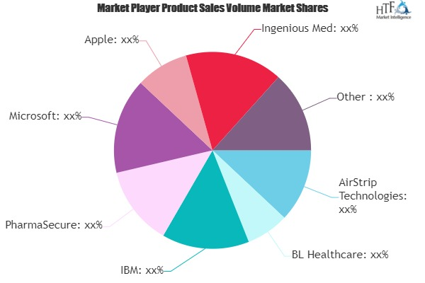 M2M Healthcare Market