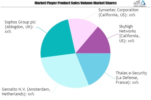 Cloud Encryption Service Market