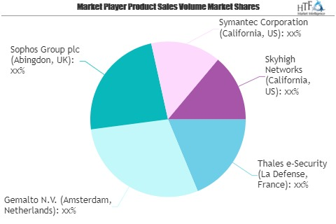 Cloud Encryption Service Market'