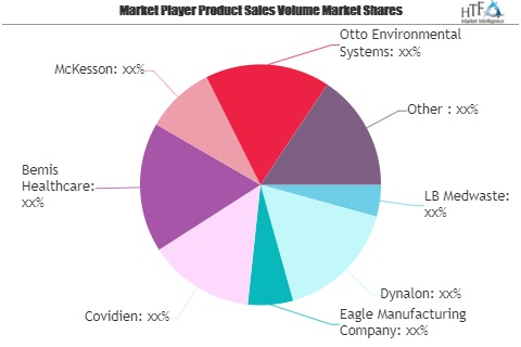 Biowaste Containers Market Predicts Massive Growth by 2026: