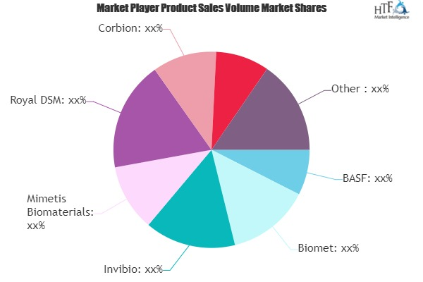 Natural Biomaterials Market to Witness Huge Growth by 2025 :'
