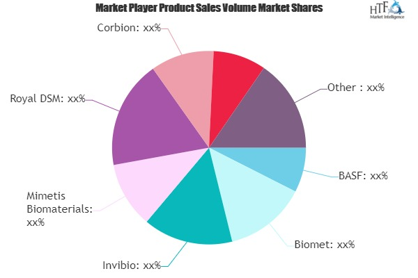 Natural Biomaterials Market to Witness Huge Growth by 2025 :