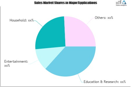 Programmable Robots Market