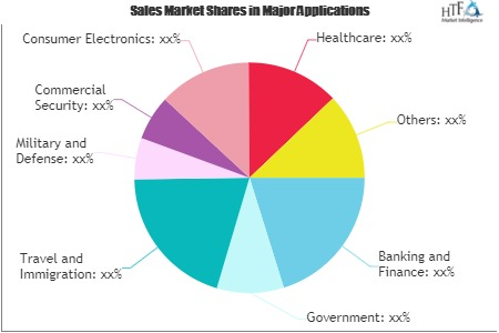 Multi-factor Authentication (MFA) Market'