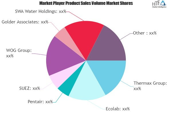 Industrial Wastewater Treatment Service Market