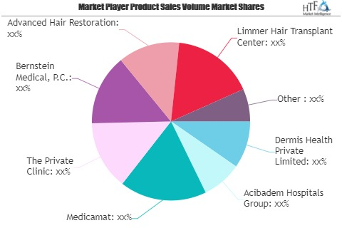 Hair Transplantation Market SWOT Analysis by Key Players: De'