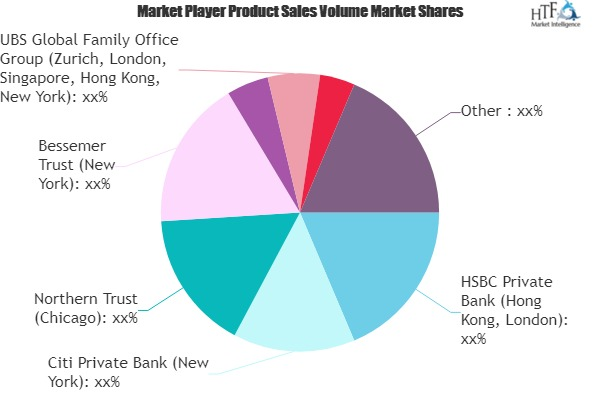 Family Office Market to See Massive Growth by 2026 : HSBC Pr'