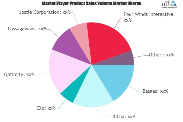 Digital Workplace Software Market May see a Big Move | Major'