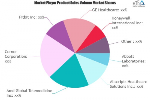Wireless Electronic Health Records Market to Watch: Spotligh'