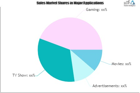 Visual Effects (VFX) Post Production Market'