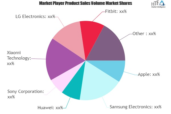 Wearable Fitness Products Market'