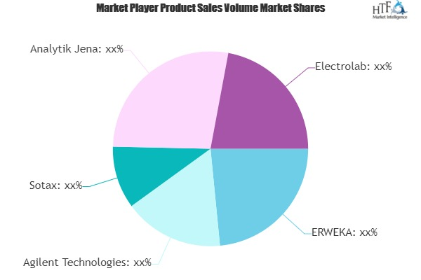 Dissolution Online Systems Market