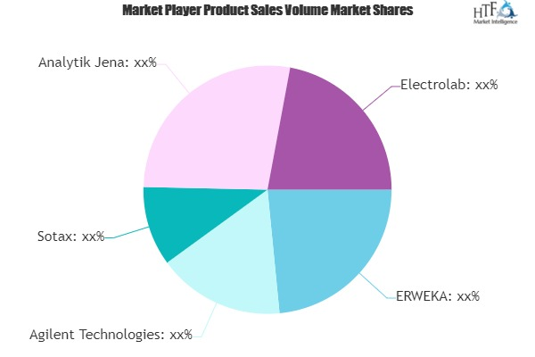 Dissolution Online Systems Market'