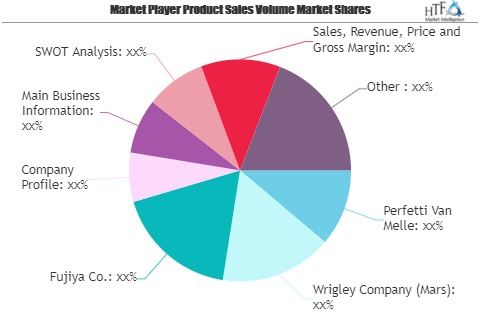 Lollypop Market to See Huge Growth by 2026 | Perfetti Van Me'