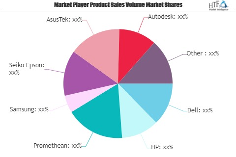 Education Hardware Market To Witness Huge Growth With Projec'