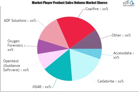 Digital Forensics Market'