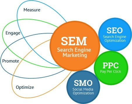 Search Engine Marketing Market Is Thriving Worldwide : Googl'