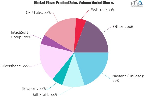 Health Care Credentialing Software Market