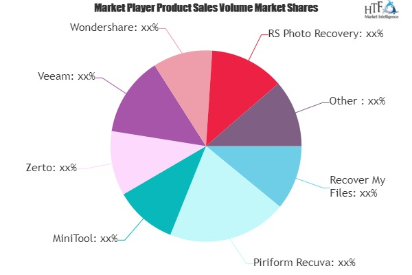 File Recovery Software Market