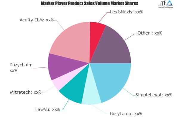 Legal Operations Software Market'