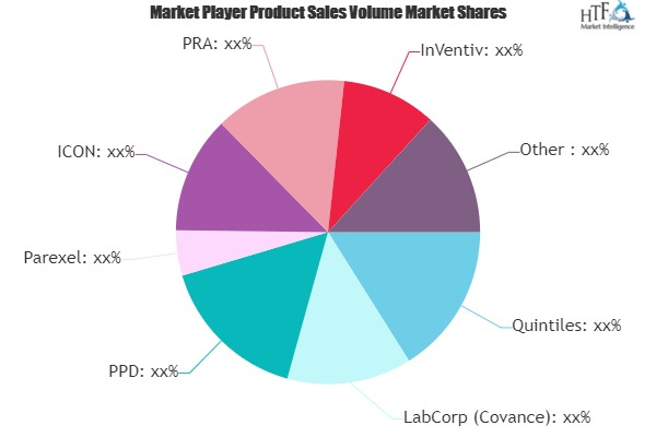 Contract Research Organization (CRO) Market'