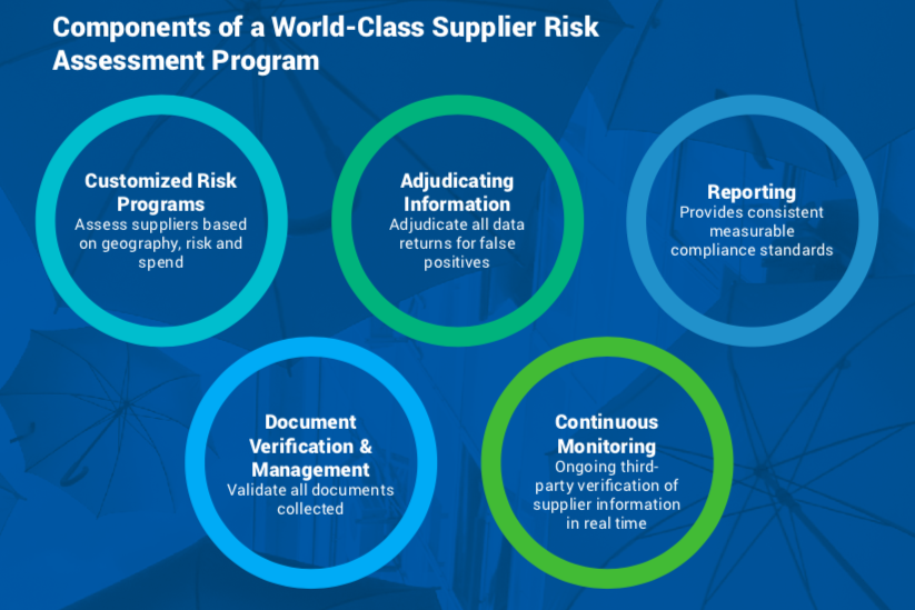 Supplier Risk Management'