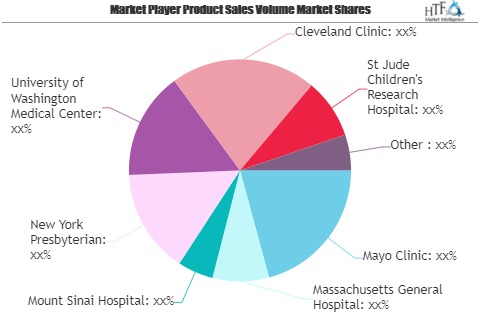 Same-day Surgery Market To Witness Huge Growth With Projecte'