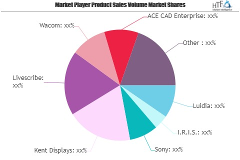 Digital Pens Market to See Massive Growth by 2026 | Sony, Ke