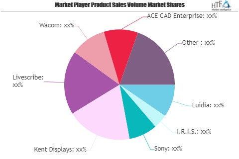 Digital Pens Market to See Massive Growth by 2026 | Sony, Ke'