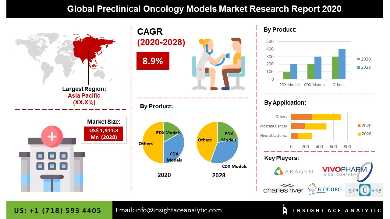 Global Preclinical Oncology Models Market