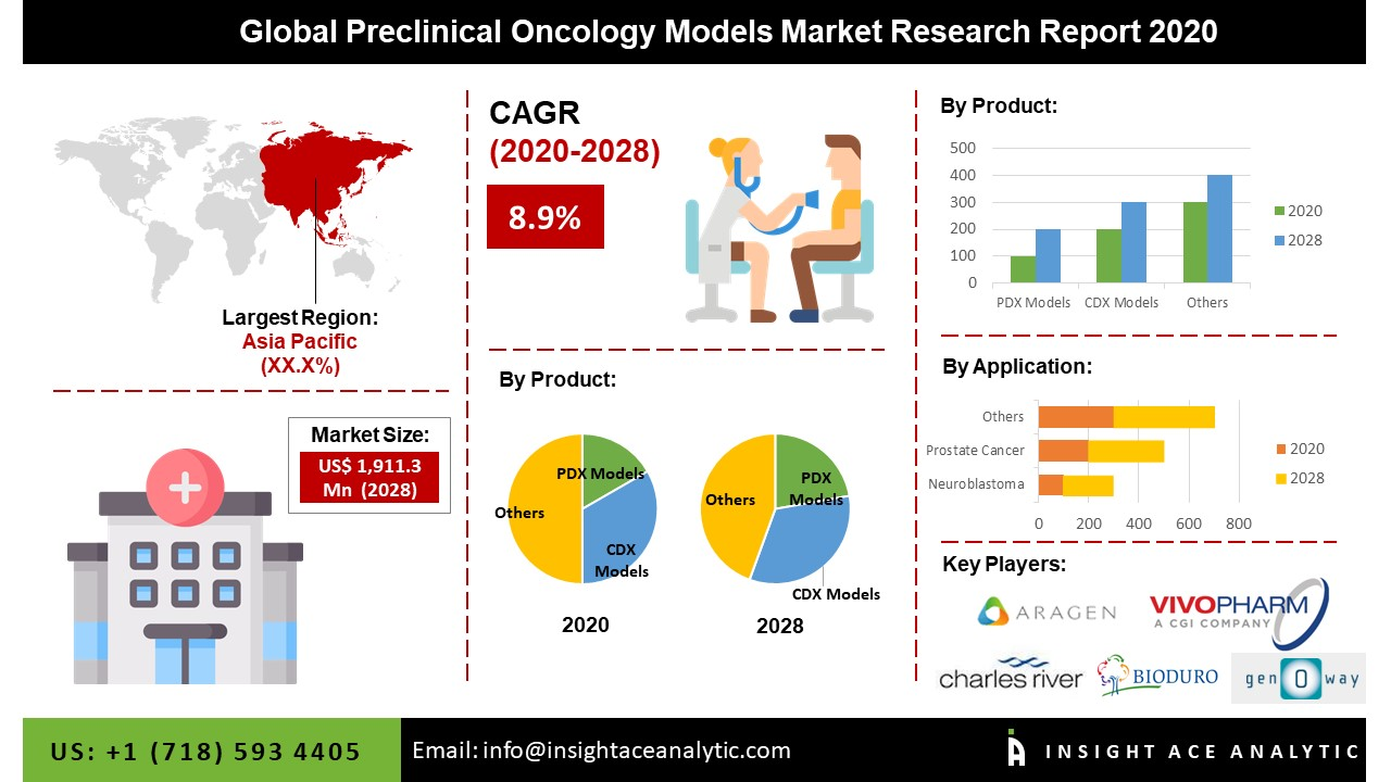 Global Preclinical Oncology Models Market'