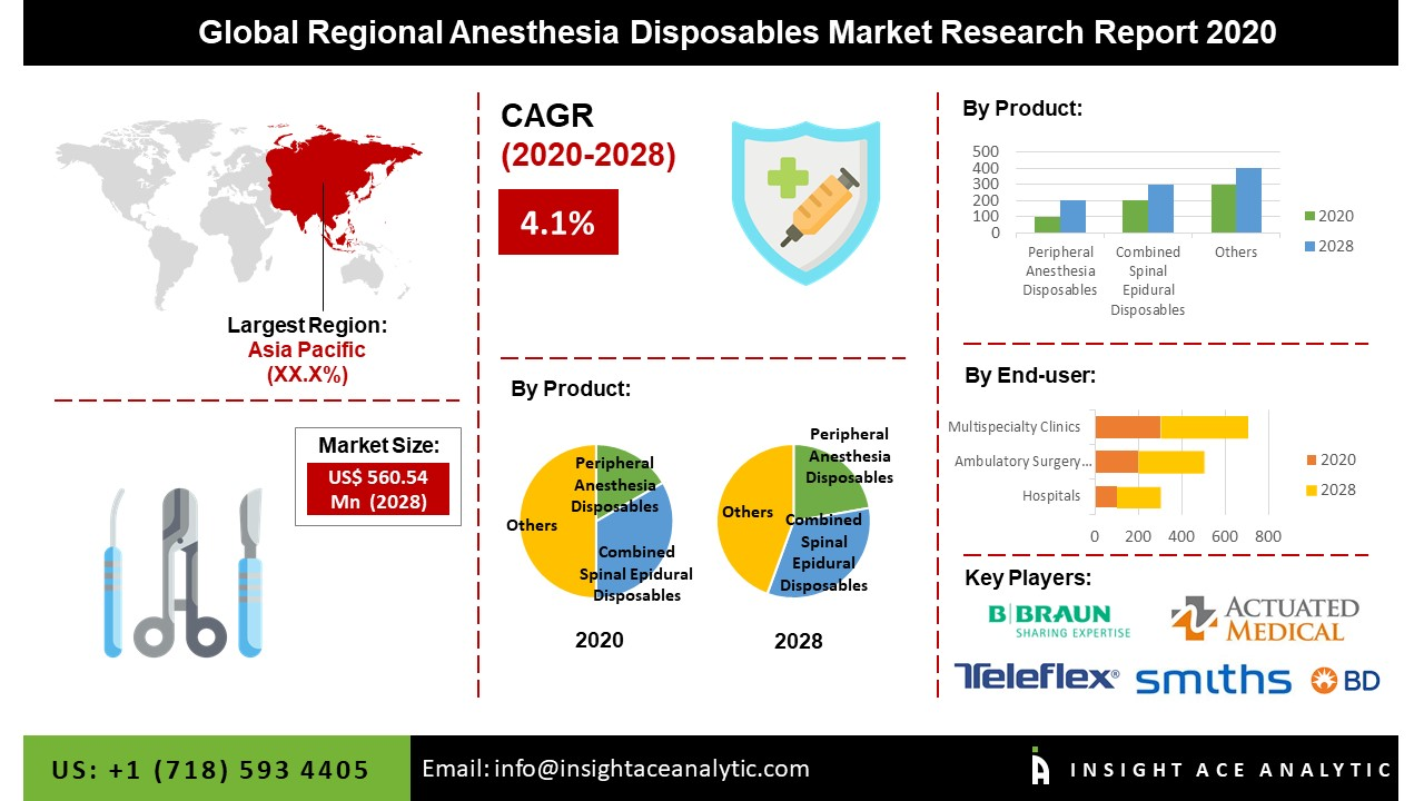 Regional Anesthesia Disposables Market